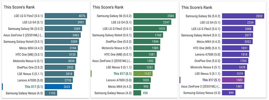Cubot X17 Benchmarking Vellamo