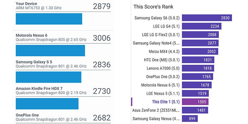 leagoo-elite-1-statistics